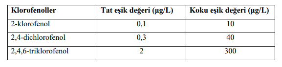 Fenoller Tat ve Koku Değişimi