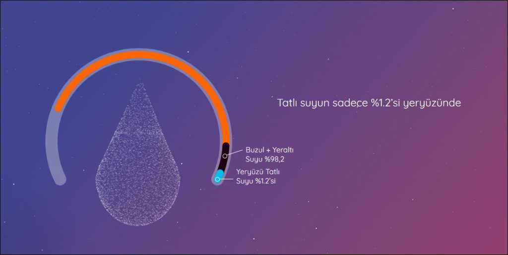 Tatlı suyun sadece %1.5 yer yüzünde