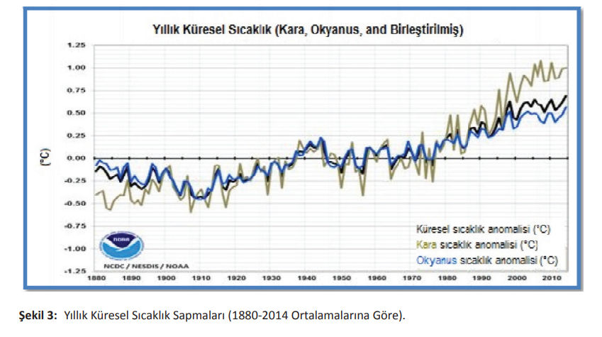 Şekil3: Yıllık Küresel Sıcaklık Sapmaları (1880-2014 Ortalamalarına Göre).