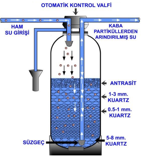 Otomatik Kaba Partikül Filtresi Çalışma Şekli