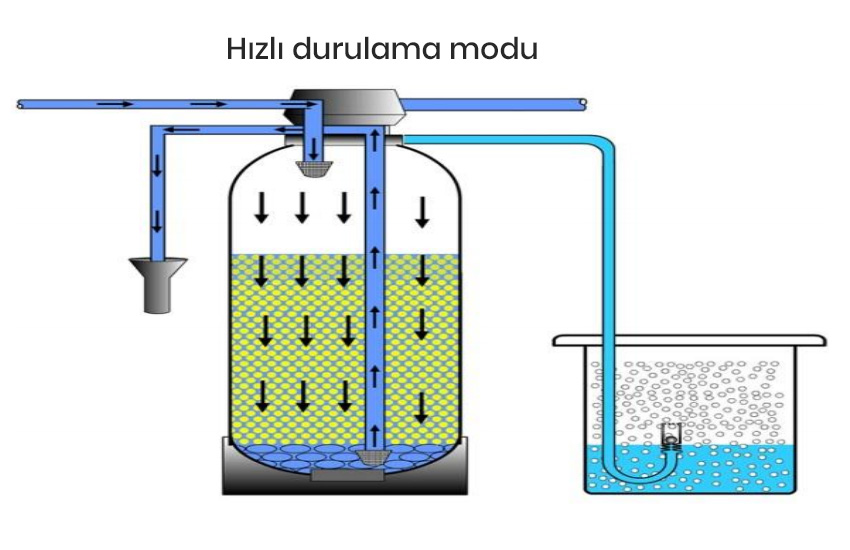 Yumuşatma Hızlı durulama modu