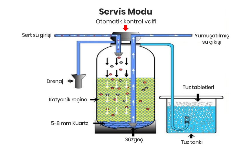 Ymuşatma Servis Modu