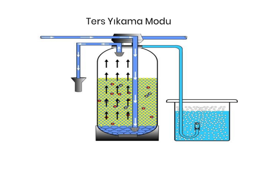 Yumuşatma Ters Yıkama Modu