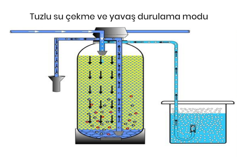 Tuzlu su çekme ve yavaş durulama modu