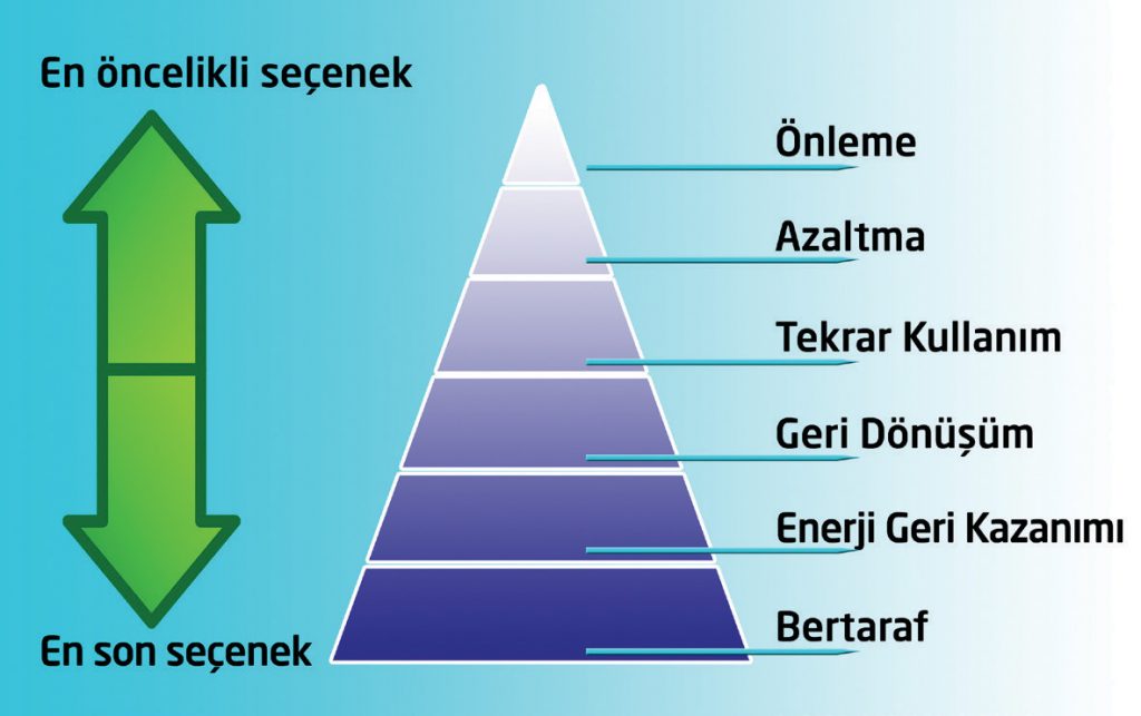 Atık Yönetimi Hiyerarşisi