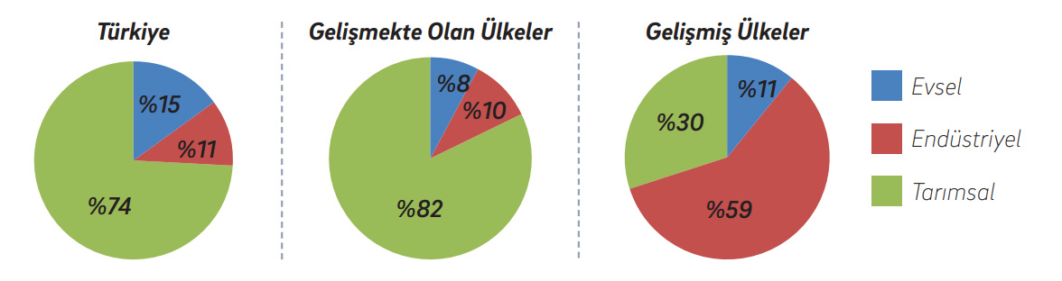 Su Tüketiminin Sektörel Dağılımı