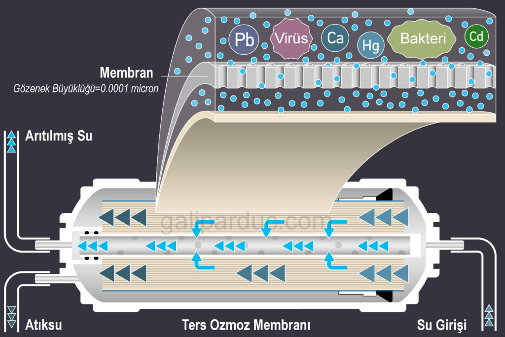 Ters ozmoz membran çalışma şekli