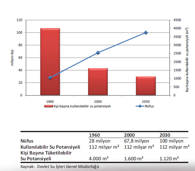 Türkiye’nin kişi başı su potansiyeli (mülga T.C. Çevre ve Orman Bakanlığı, 2009).